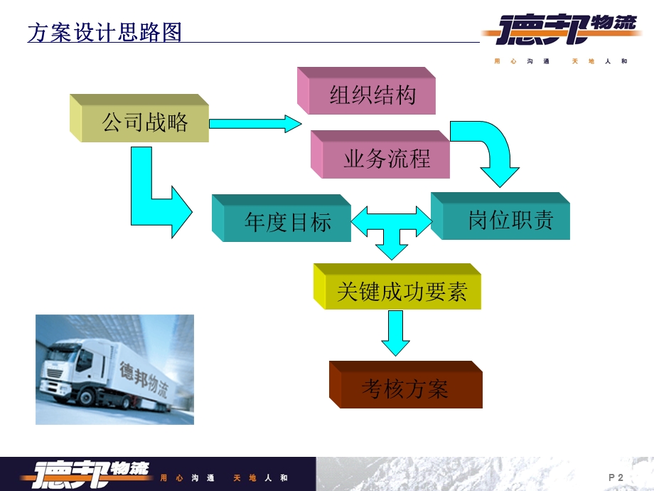 德邦物流绩效考核方案设计.ppt_第2页