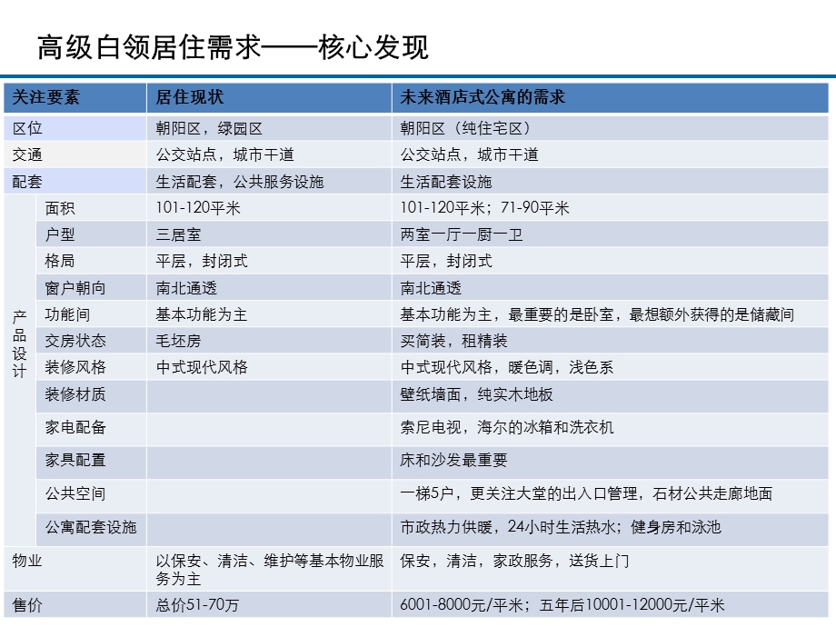 长市高级白领居住及消费需求研究报告78P.ppt_第3页