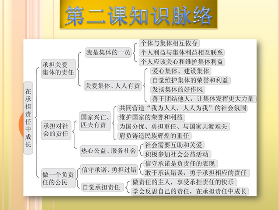 人教版初中九级思品知识脉络.ppt_第3页