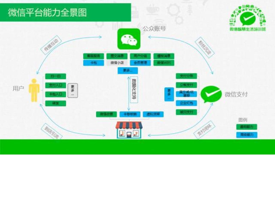 [最新]微信官方微信聪明生活行业处理计划及探索(88页ppt干货).ppt_第2页