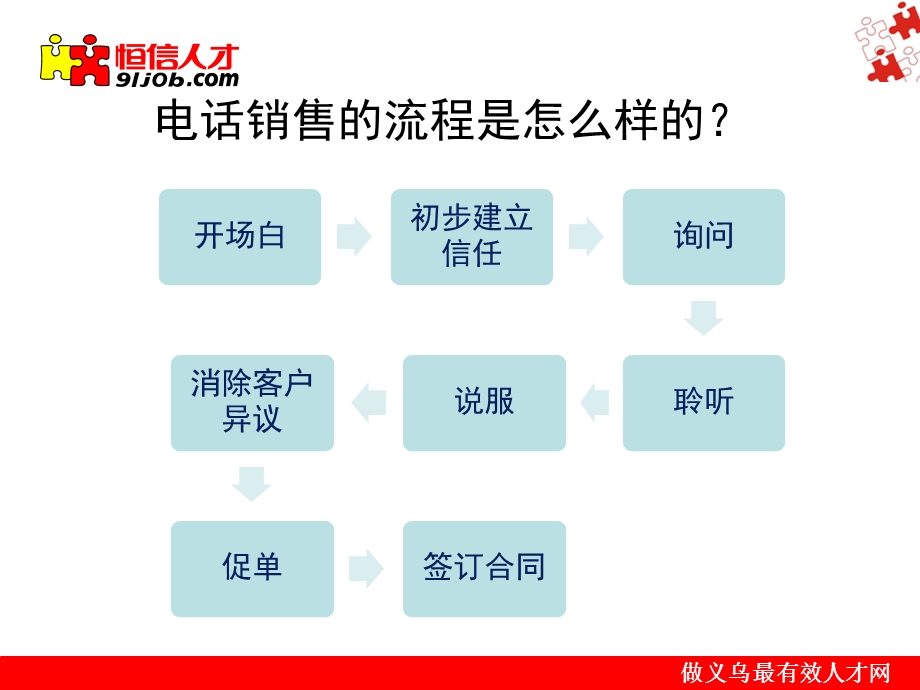 电话销售流程培训.ppt_第2页