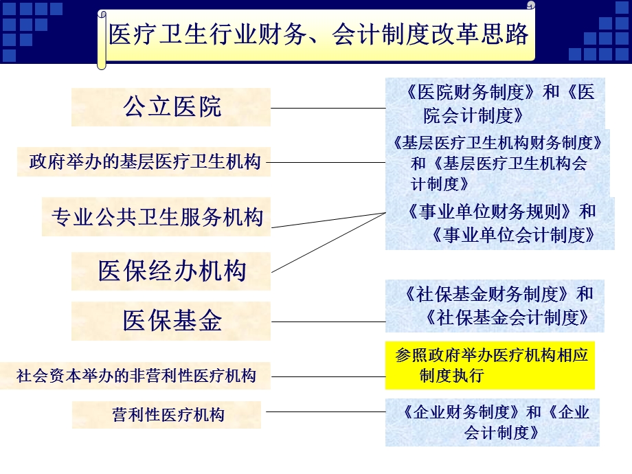 新医院财务制度培训讲义（肖玉青）福建卫生信息网.ppt_第3页