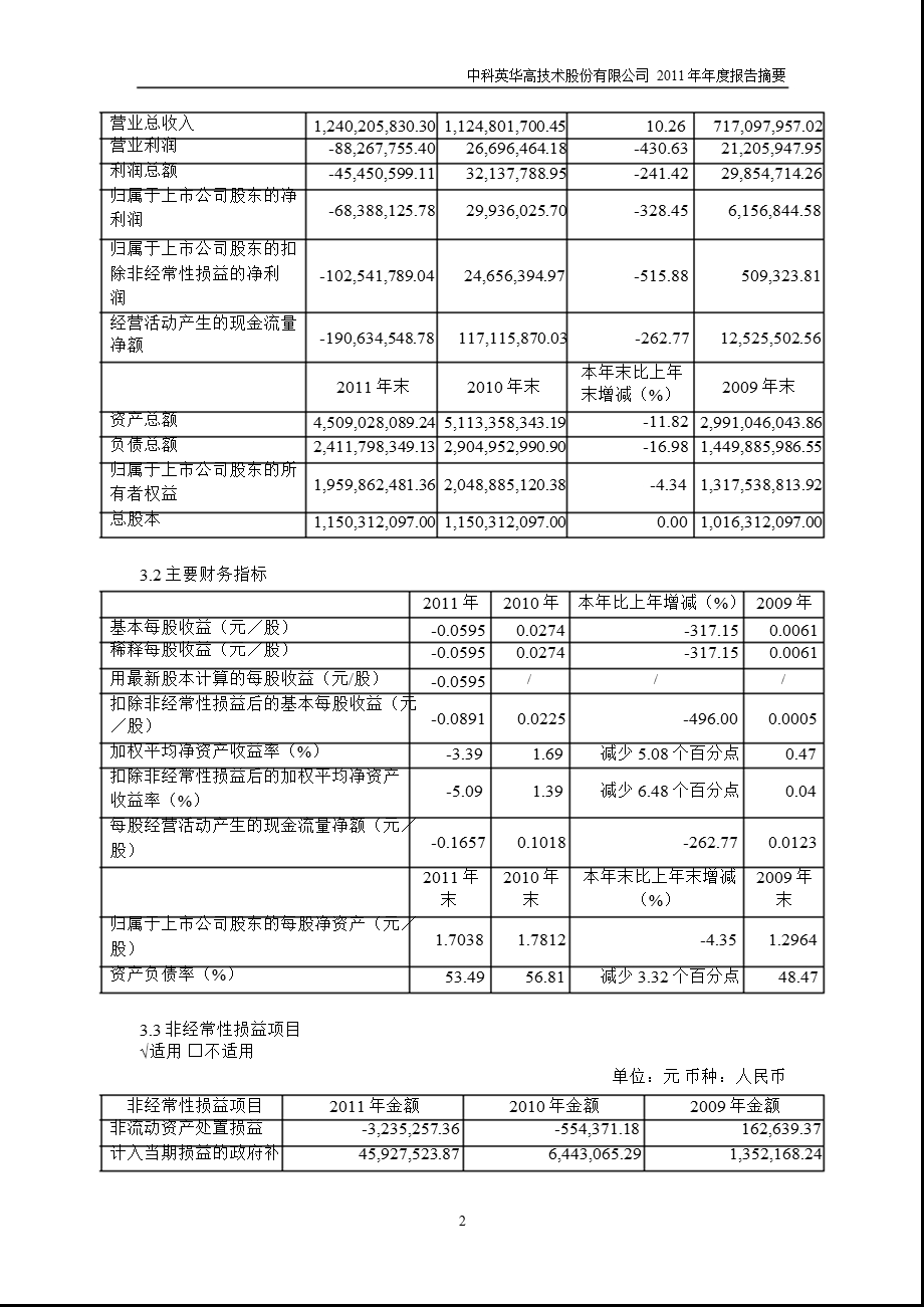 600110_ 中科英华年报摘要.ppt_第2页