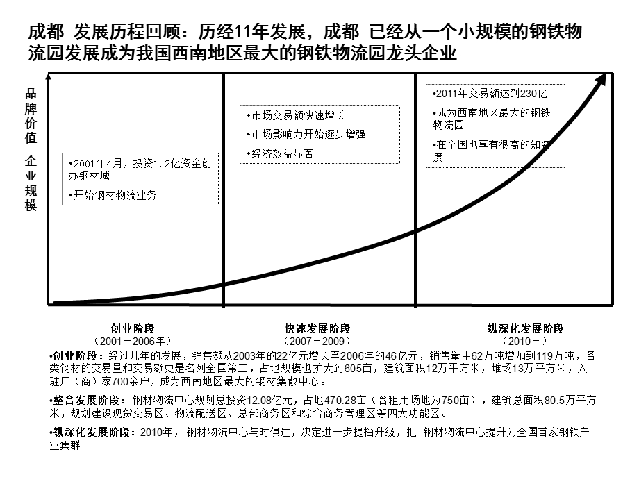 7449017676月25日成都钢铁物流园企业战略分析.ppt_第3页