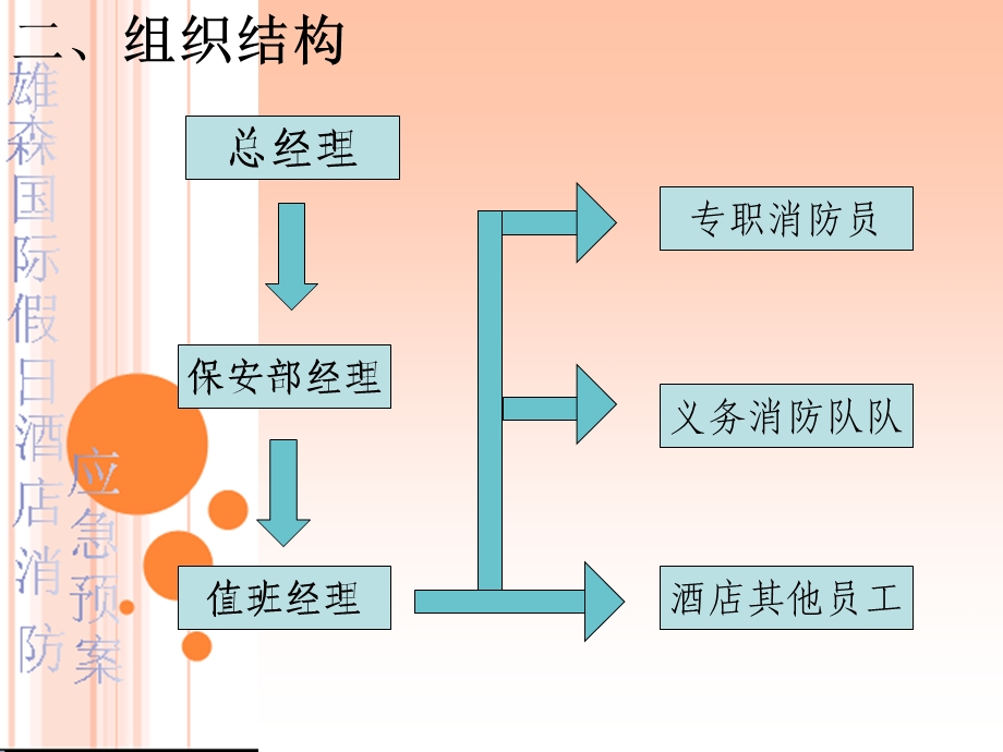 假日酒店消防预案.ppt_第3页