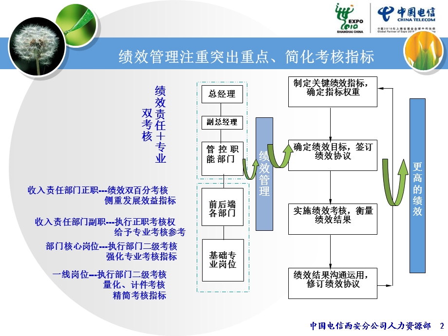 中国电信公司人力资源部终工作总结ppt.ppt_第2页