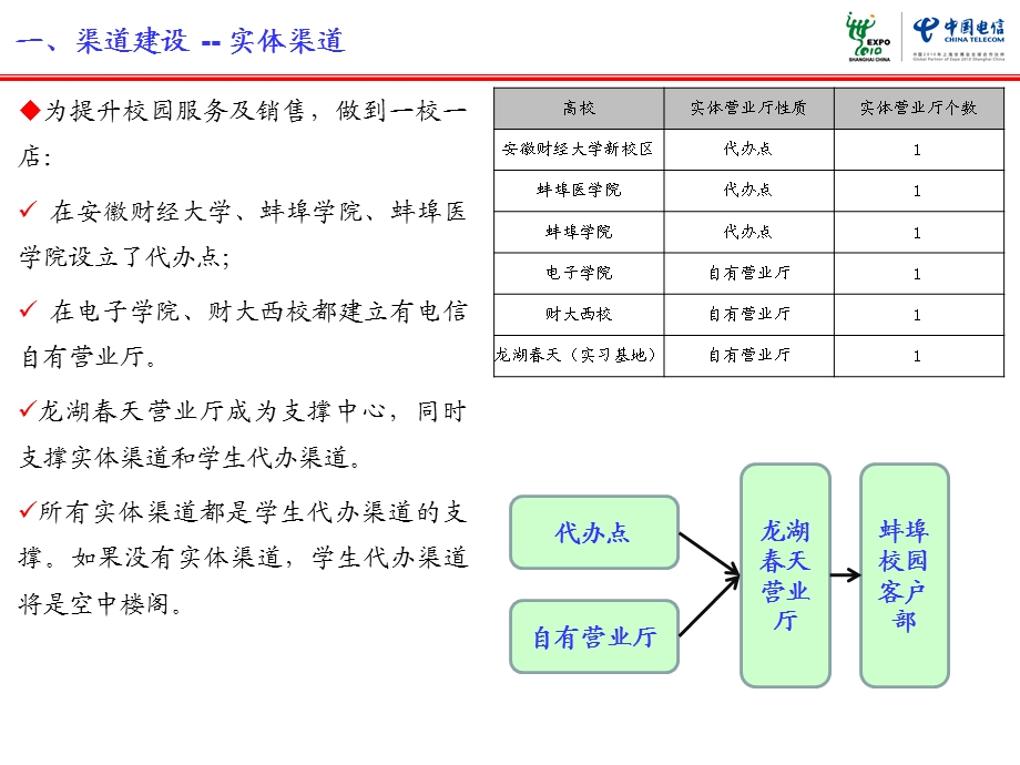 电信校园渠道建设汇报材料.ppt_第2页