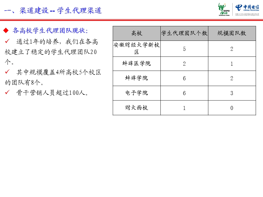 电信校园渠道建设汇报材料.ppt_第3页