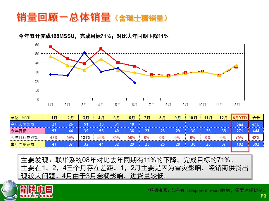 箭牌公司销售回顾上半联华生意回顾.ppt_第2页