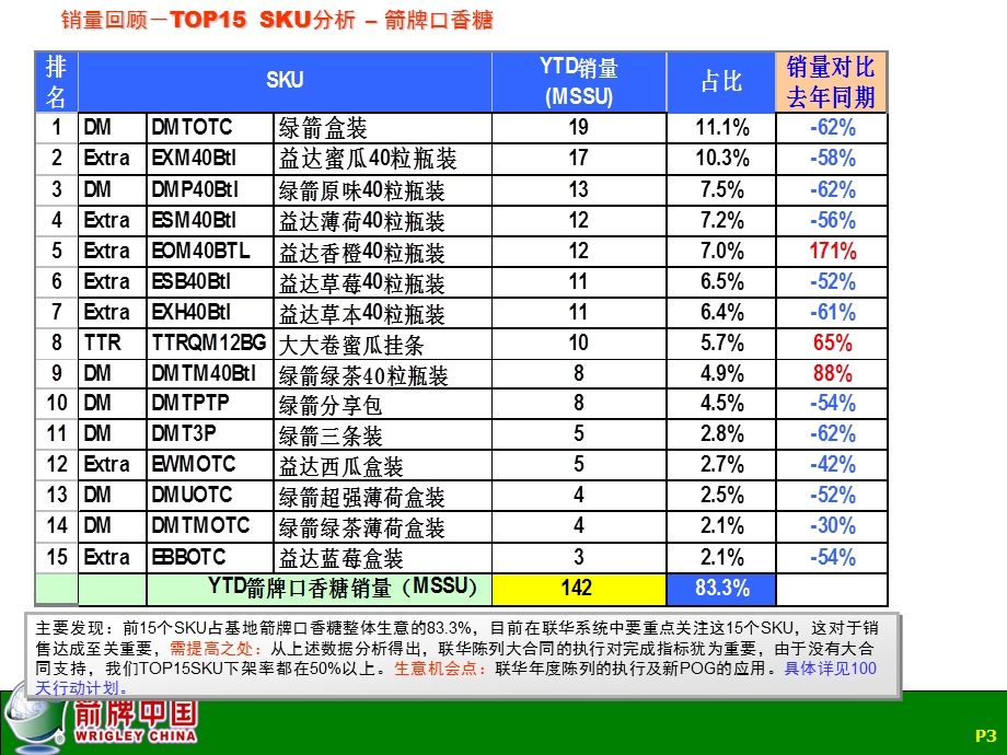 箭牌公司销售回顾上半联华生意回顾.ppt_第3页