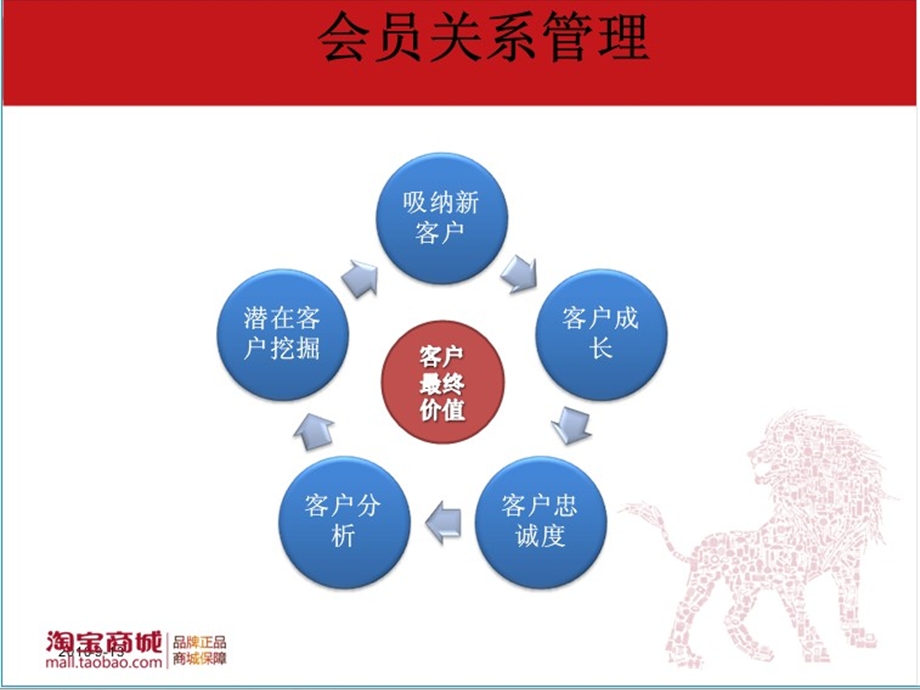 淘宝商城会员管理PPT课程.ppt_第3页