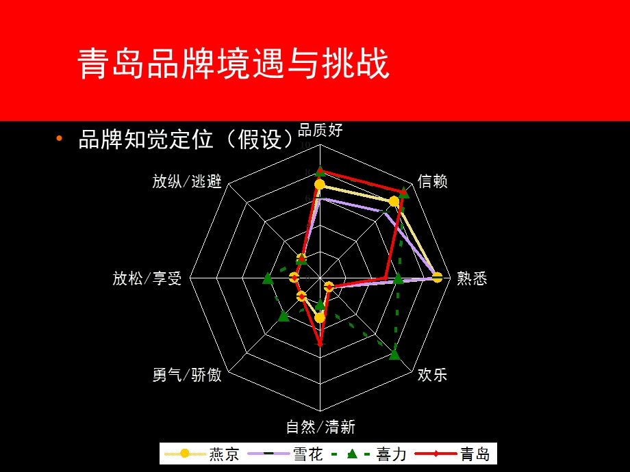 青岛啤酒青岛品牌境遇与挑战.ppt_第3页