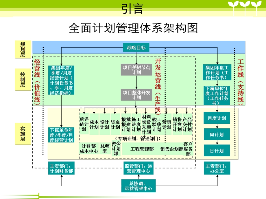 房地产项目开发计划管理规则.ppt_第2页