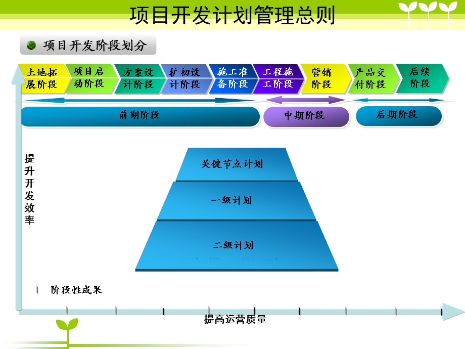 房地产项目开发计划管理规则.ppt_第3页