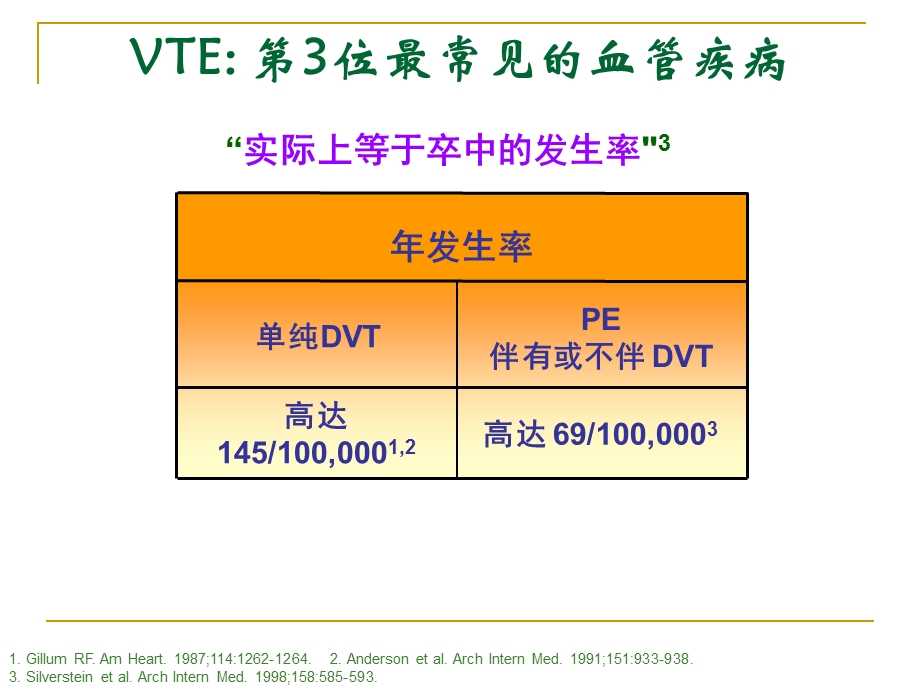 肿瘤和血栓栓塞症.ppt_第3页