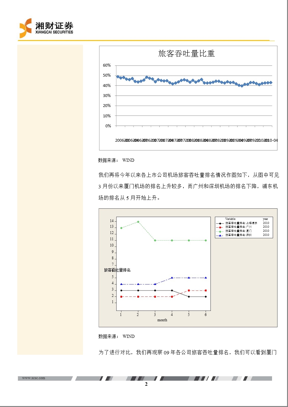 证券机场业6月旅客吞吐量数据分析1.ppt_第2页