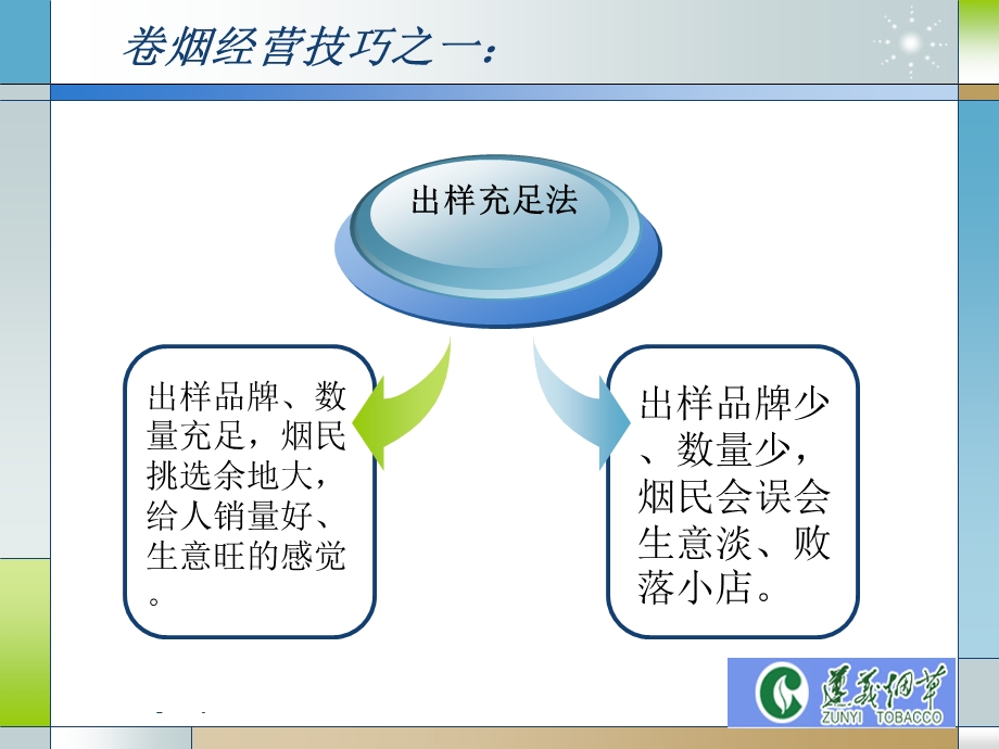 零售客户卷烟经营技巧.ppt_第3页