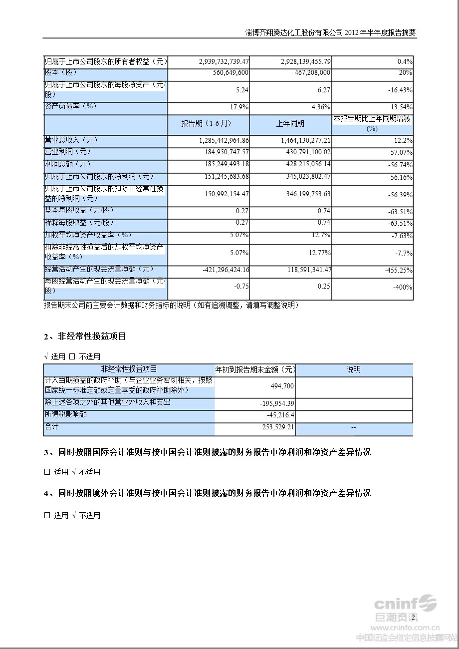 齐翔腾达：2012年半年度报告摘要.ppt_第2页