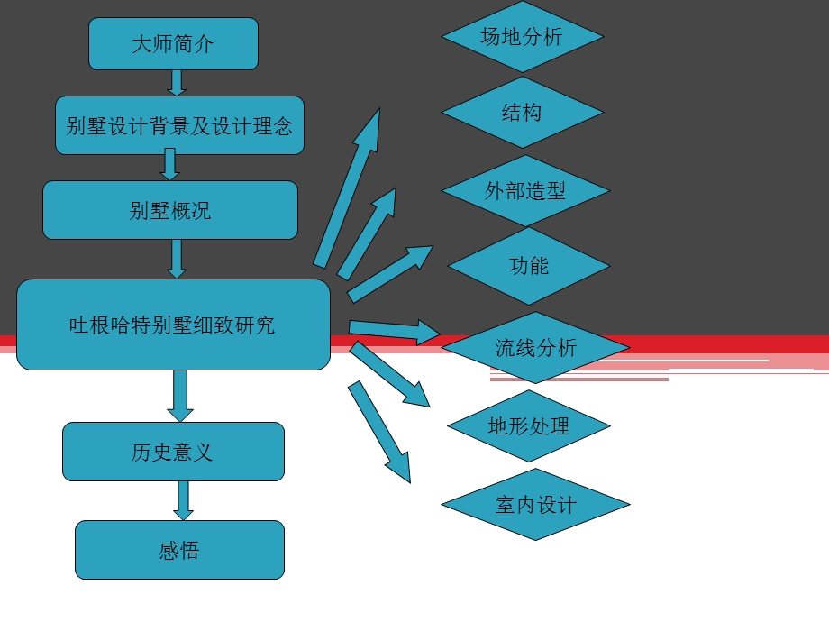 吐根哈特别墅作品赏析.ppt_第2页