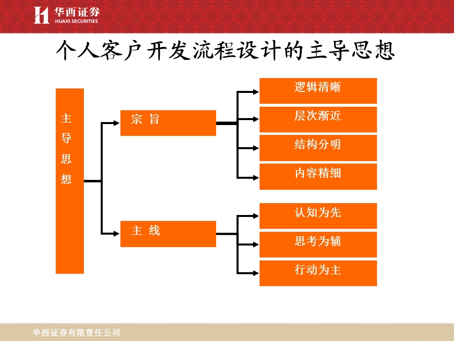 客户开发流程.ppt_第2页