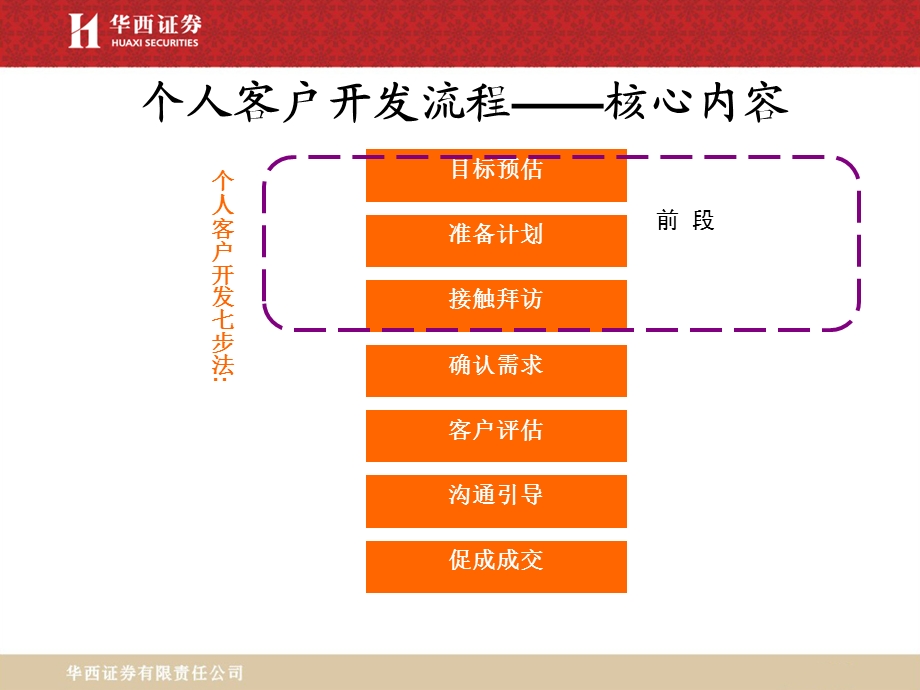 客户开发流程.ppt_第3页