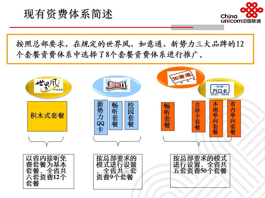 中国联通个人客户移动产品规划1.ppt_第3页