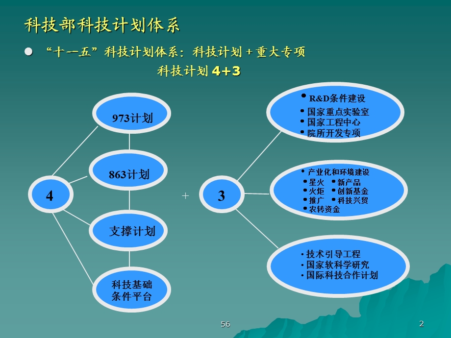 国家科技计划概要及其立项程序.ppt_第2页