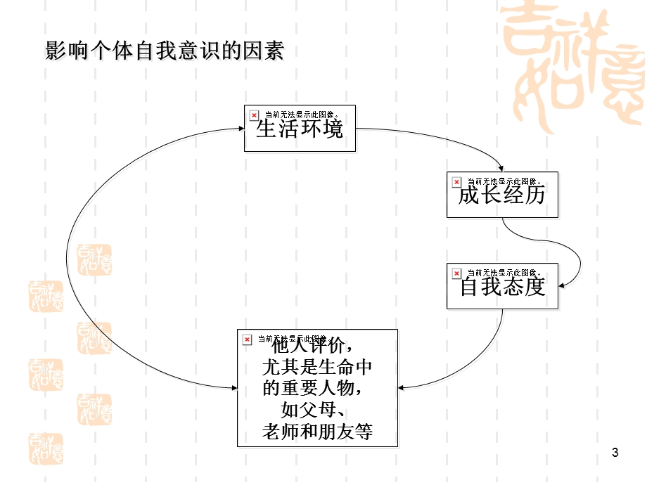 第二章 认识自我完善自我.ppt.ppt_第3页