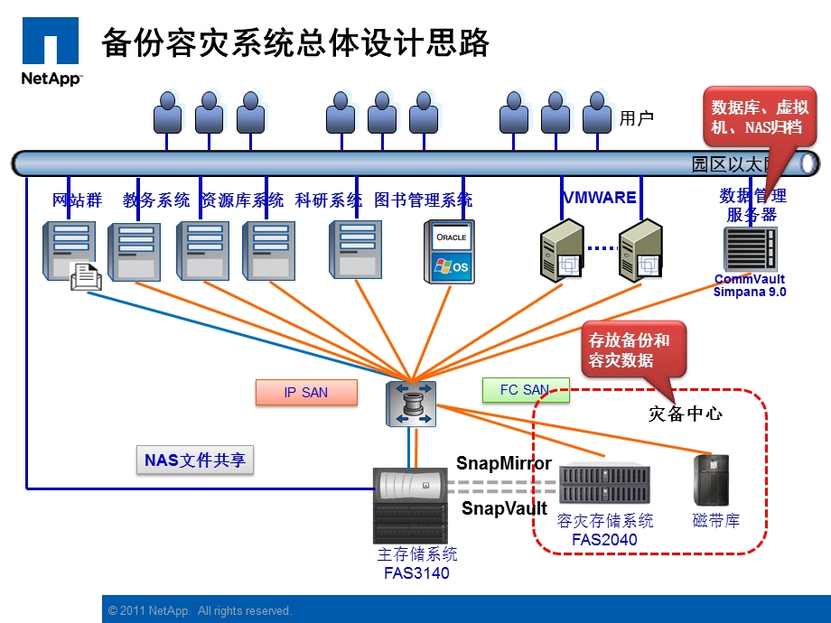 NetApp备份容灾系统方案交流.ppt_第2页