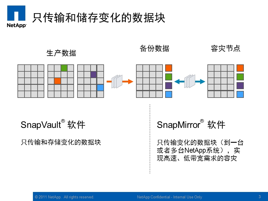 NetApp备份容灾系统方案交流.ppt_第3页