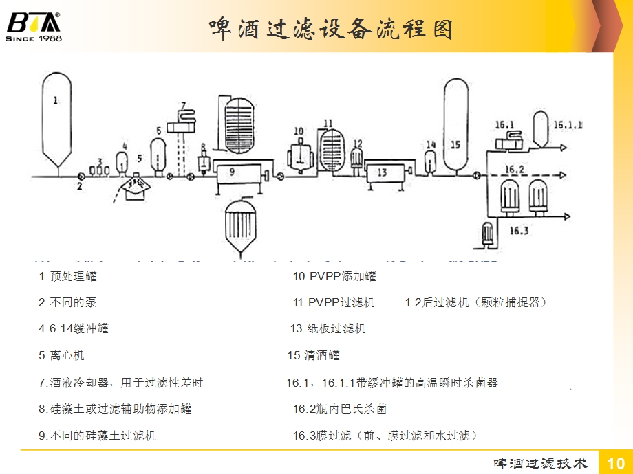 啤酒过滤技术3-膜过滤.ppt_第3页