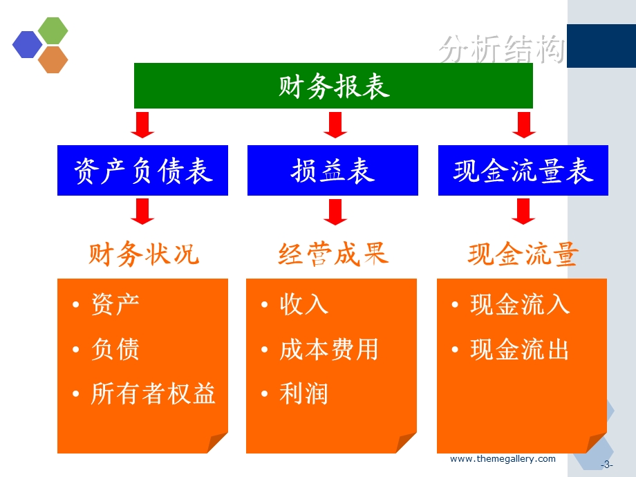 会计三表的培训课程.ppt_第3页