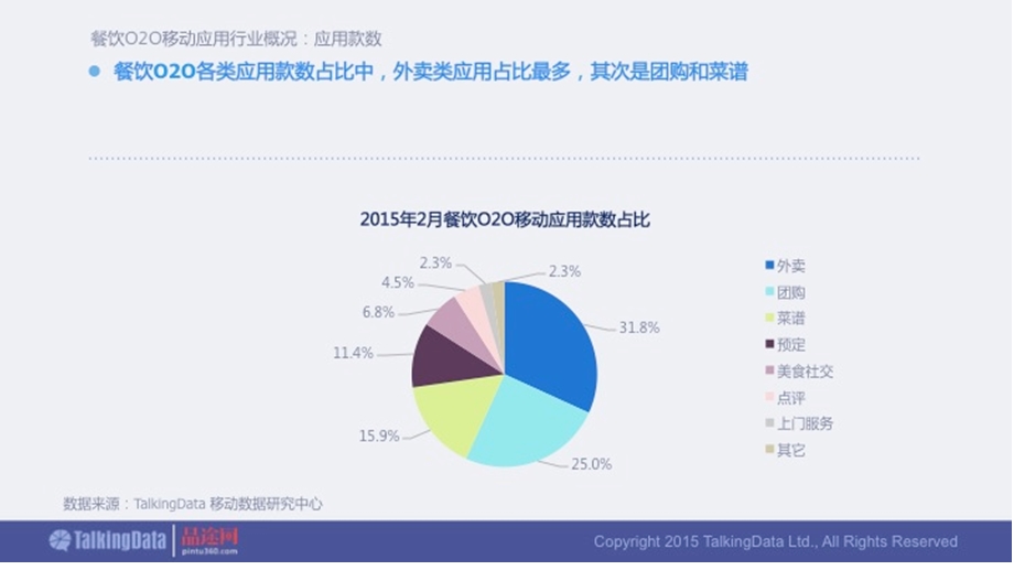 2015年中国大陆市场移动互联网餐饮O2O数据分析报告及行业展望.ppt_第3页