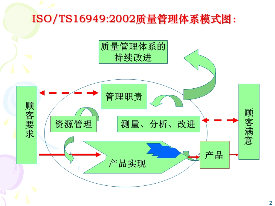ISO ts16949宣贯材料培训教程.ppt_第2页