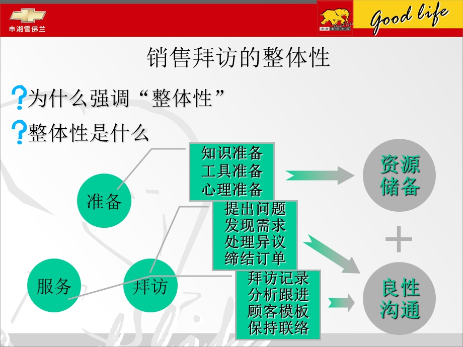 销售技巧1.ppt_第2页