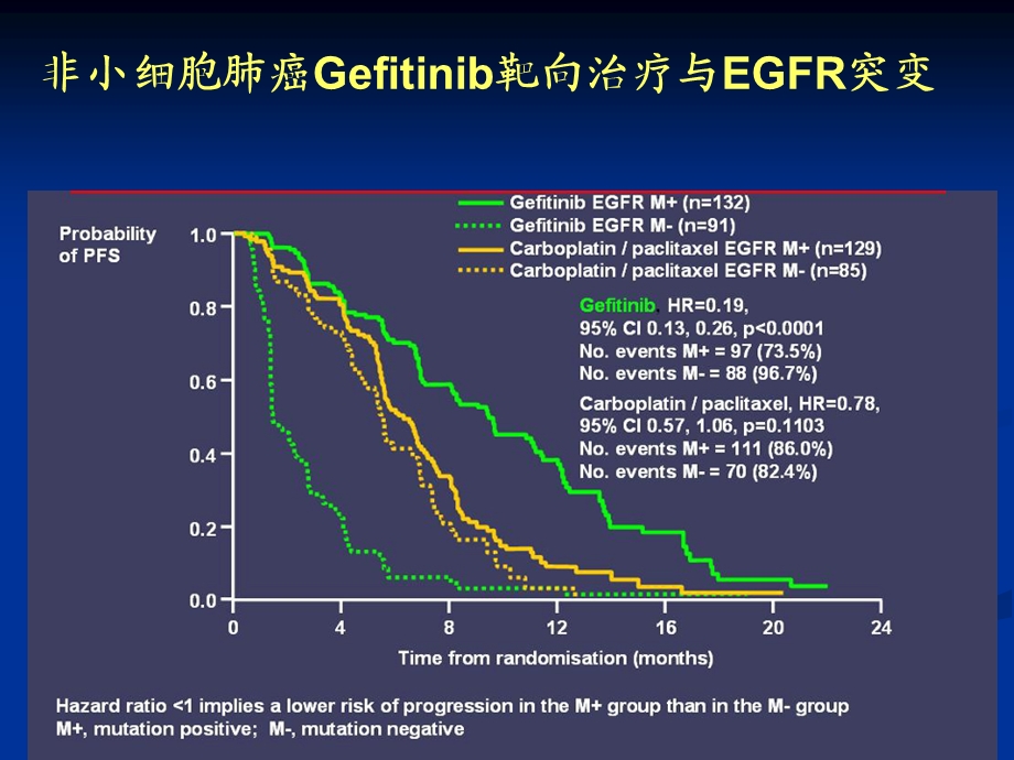 药物基因组学与肿瘤个体化治疗ppt.ppt_第3页