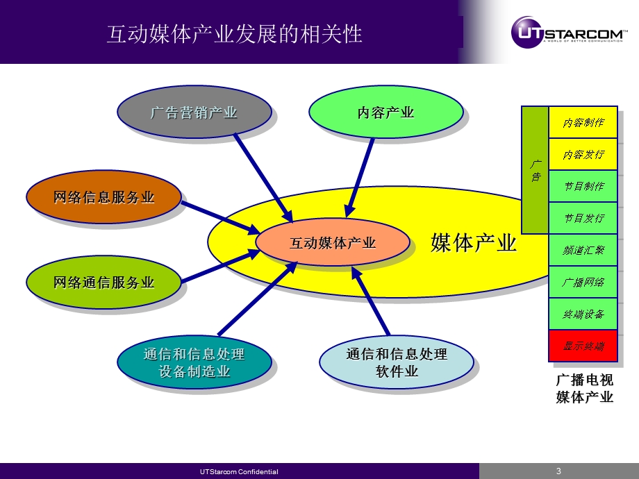 互动媒体的产业价值.ppt_第3页