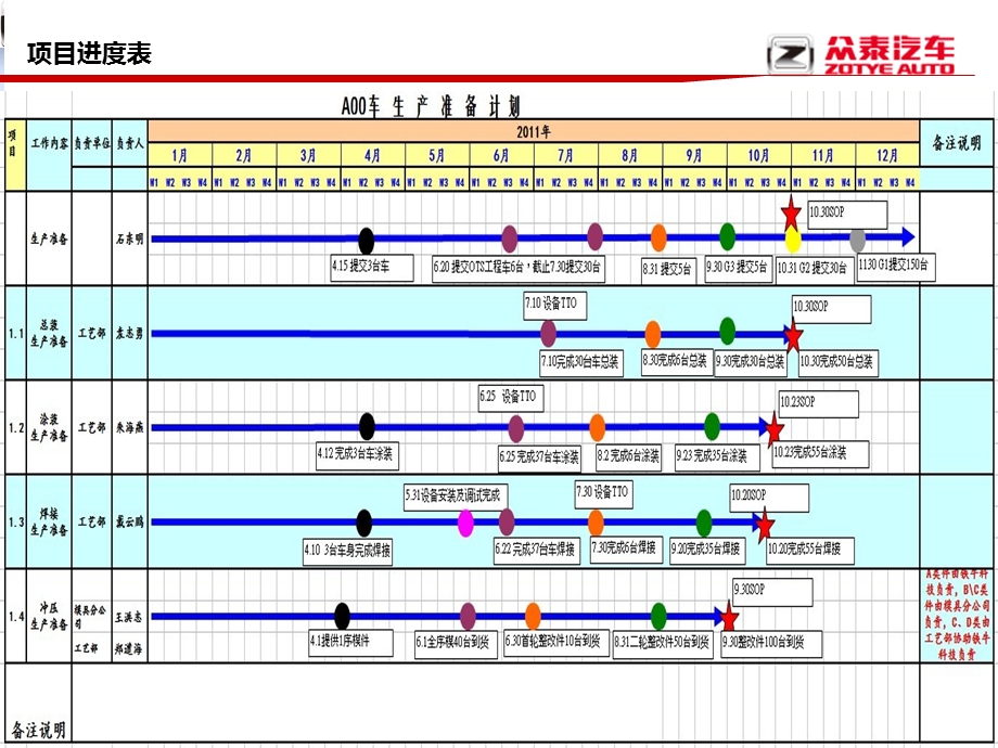 项目进度汇报模版.ppt_第3页