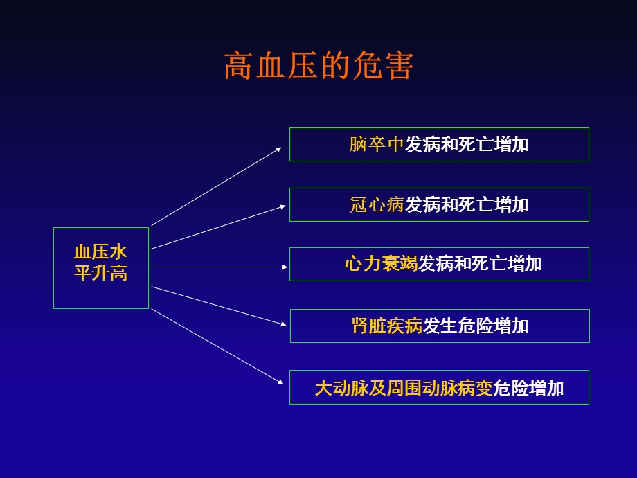 基层版中国高血压防治指南.ppt_第2页