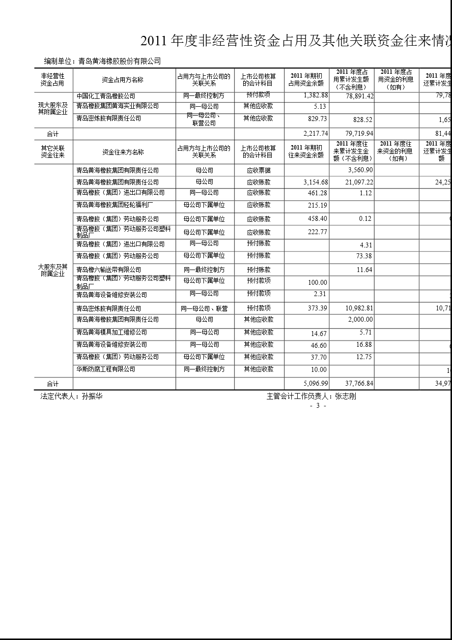 600579 ST黄海非经营性资金占用及其他关联资金往来情况审核报告.ppt_第3页