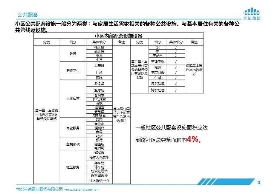 会所专题研究-住宅内部配套研究.ppt_第3页