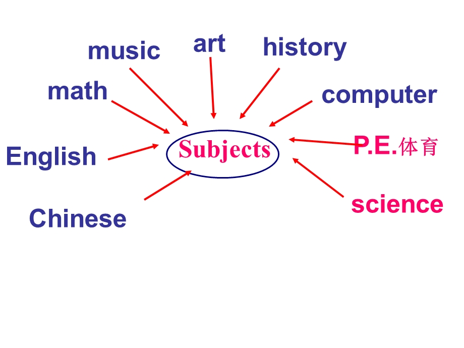 人教版新目标初中英语七级上册《Unit 12 My favarite subject is science》(1a2d)精品课件.ppt_第3页