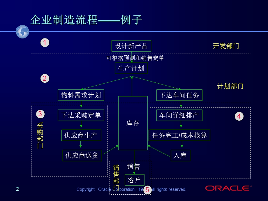 BOMTraining东风汽车信息化建设培训.ppt_第2页