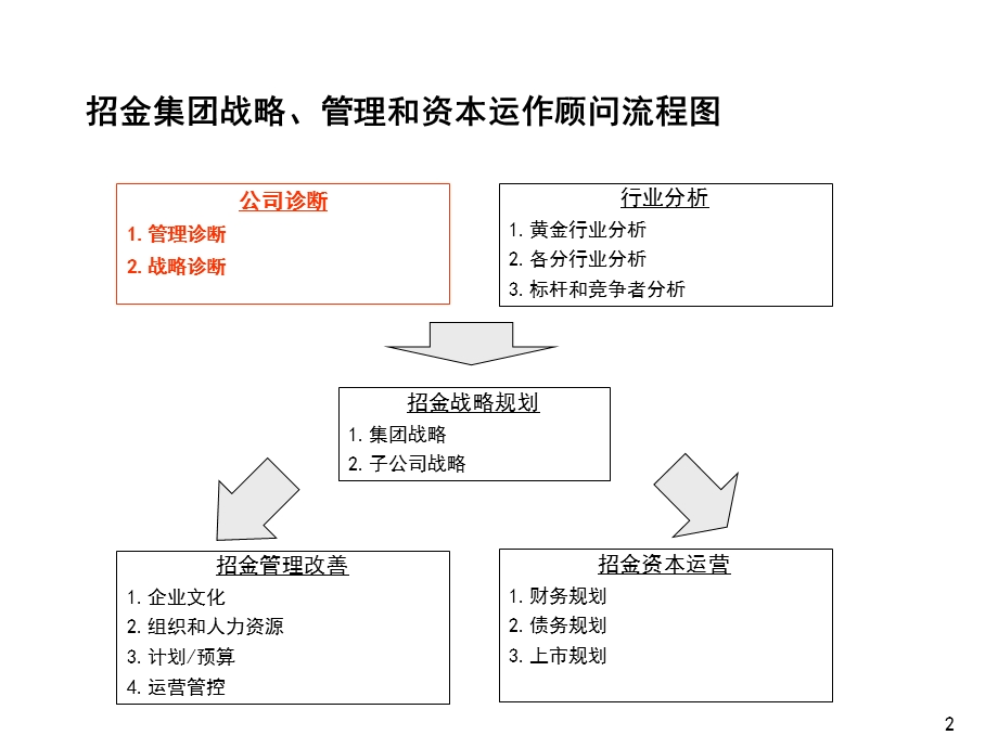 山东招金集团企业诊断报告.ppt_第2页