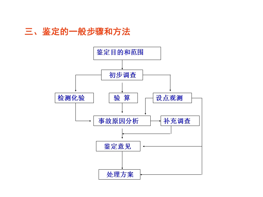 4.结构鉴定程序、检测方法和鉴定标准（4学时） .ppt_第3页