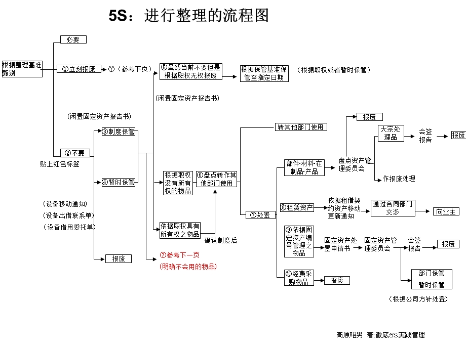 5S整理的流程图.ppt_第2页