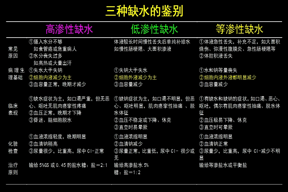 4013103085外科三种缺水的鉴别.ppt_第1页