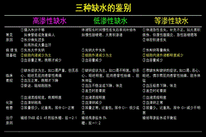 4013103085外科三种缺水的鉴别.ppt