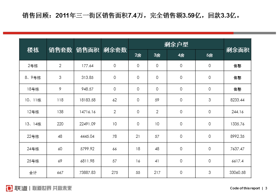 长沙三一街区营销方案95p.ppt_第3页