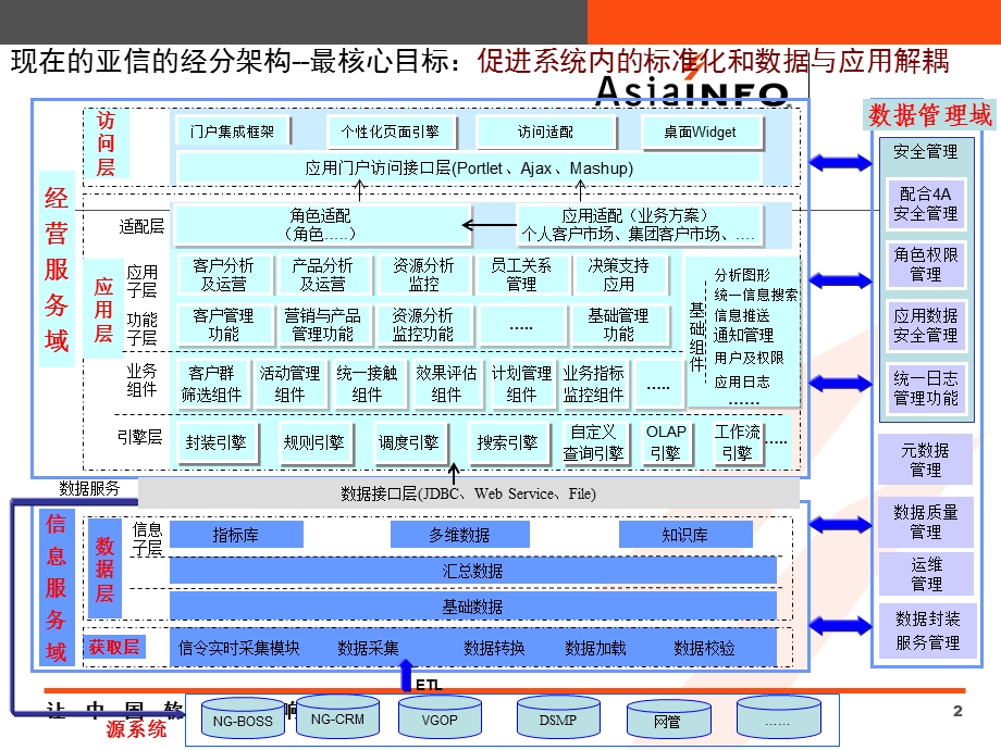 从经营分析到信息运营的转变构建更开放、更草根化、更高性价比的BI系统.ppt_第2页